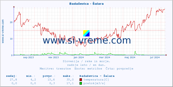 POVPREČJE :: Badaševica - Šalara :: temperatura | pretok | višina :: zadnje leto / en dan.