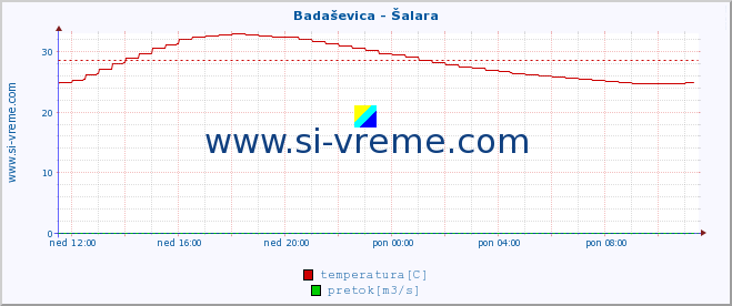 POVPREČJE :: Badaševica - Šalara :: temperatura | pretok | višina :: zadnji dan / 5 minut.