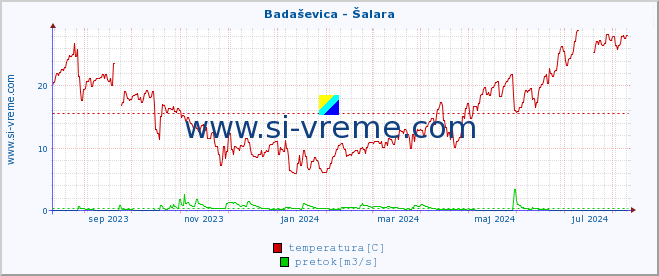 POVPREČJE :: Badaševica - Šalara :: temperatura | pretok | višina :: zadnje leto / en dan.