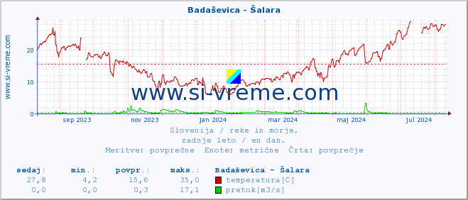 POVPREČJE :: Badaševica - Šalara :: temperatura | pretok | višina :: zadnje leto / en dan.