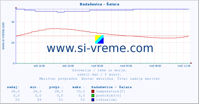 POVPREČJE :: Badaševica - Šalara :: temperatura | pretok | višina :: zadnji dan / 5 minut.