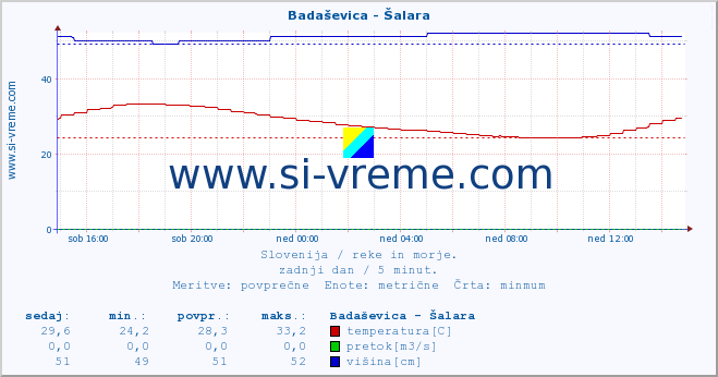 POVPREČJE :: Badaševica - Šalara :: temperatura | pretok | višina :: zadnji dan / 5 minut.