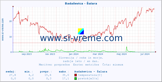 POVPREČJE :: Badaševica - Šalara :: temperatura | pretok | višina :: zadnje leto / en dan.