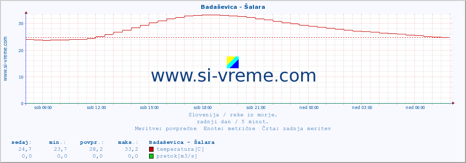 POVPREČJE :: Badaševica - Šalara :: temperatura | pretok | višina :: zadnji dan / 5 minut.