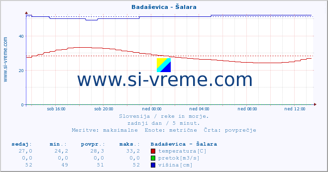 POVPREČJE :: Badaševica - Šalara :: temperatura | pretok | višina :: zadnji dan / 5 minut.