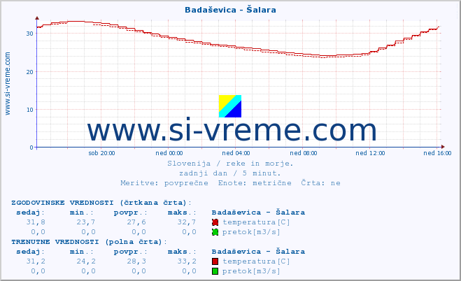 POVPREČJE :: Badaševica - Šalara :: temperatura | pretok | višina :: zadnji dan / 5 minut.