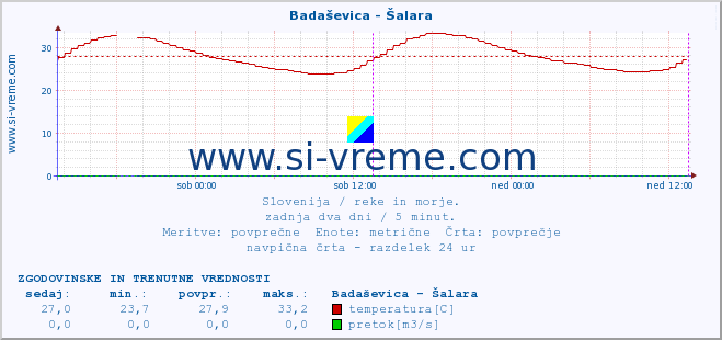 POVPREČJE :: Badaševica - Šalara :: temperatura | pretok | višina :: zadnja dva dni / 5 minut.