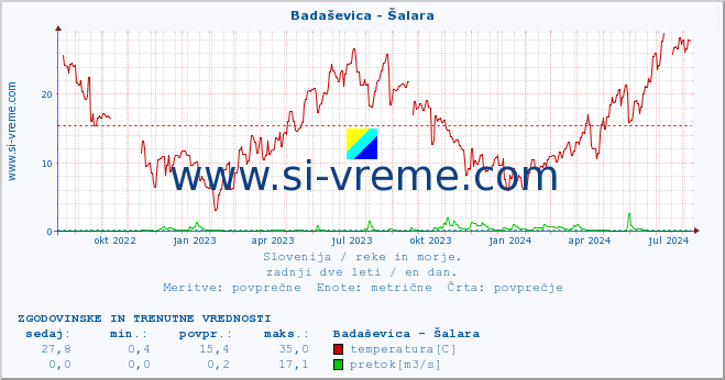 POVPREČJE :: Badaševica - Šalara :: temperatura | pretok | višina :: zadnji dve leti / en dan.