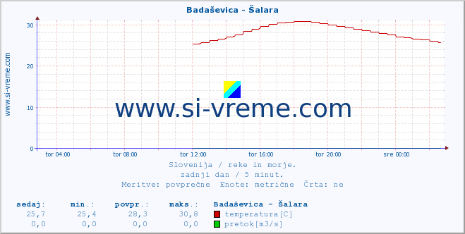 POVPREČJE :: Badaševica - Šalara :: temperatura | pretok | višina :: zadnji dan / 5 minut.