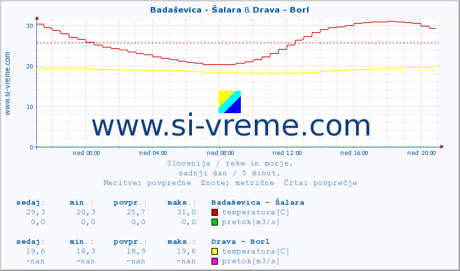 POVPREČJE :: Badaševica - Šalara & Drava - Borl :: temperatura | pretok | višina :: zadnji dan / 5 minut.