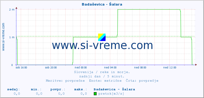 POVPREČJE :: Badaševica - Šalara :: temperatura | pretok | višina :: zadnji dan / 5 minut.