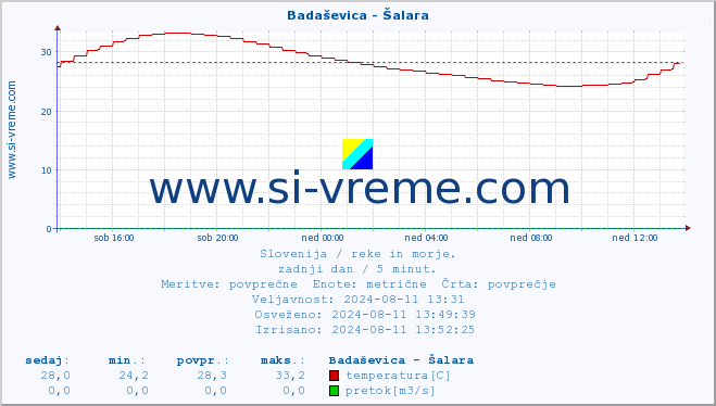 POVPREČJE :: Badaševica - Šalara :: temperatura | pretok | višina :: zadnji dan / 5 minut.