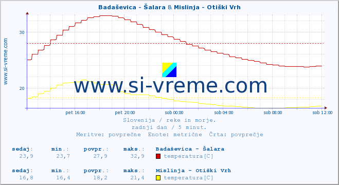 POVPREČJE :: Badaševica - Šalara & Mislinja - Otiški Vrh :: temperatura | pretok | višina :: zadnji dan / 5 minut.