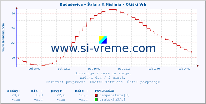 POVPREČJE :: Badaševica - Šalara & Mislinja - Otiški Vrh :: temperatura | pretok | višina :: zadnji dan / 5 minut.