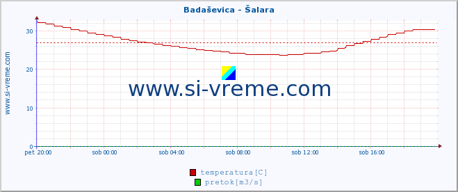 POVPREČJE :: Badaševica - Šalara :: temperatura | pretok | višina :: zadnji dan / 5 minut.