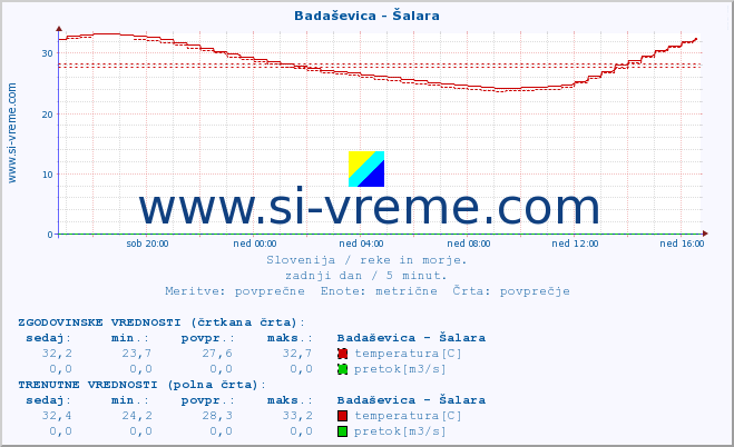 POVPREČJE :: Badaševica - Šalara :: temperatura | pretok | višina :: zadnji dan / 5 minut.