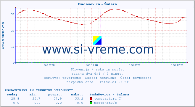 POVPREČJE :: Badaševica - Šalara :: temperatura | pretok | višina :: zadnja dva dni / 5 minut.