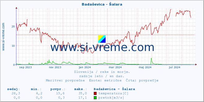 POVPREČJE :: Badaševica - Šalara :: temperatura | pretok | višina :: zadnje leto / en dan.