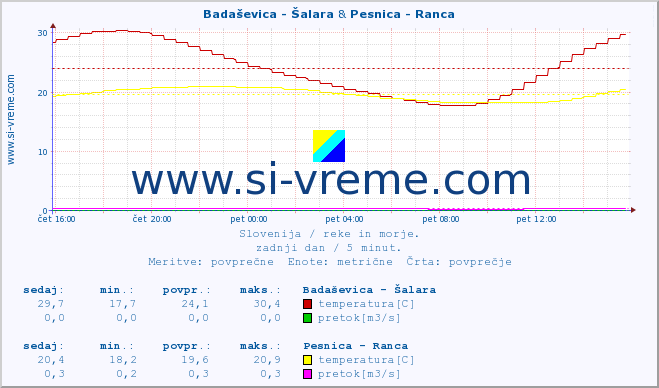 POVPREČJE :: Badaševica - Šalara & Pesnica - Ranca :: temperatura | pretok | višina :: zadnji dan / 5 minut.