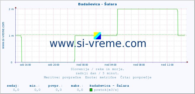 POVPREČJE :: Badaševica - Šalara :: temperatura | pretok | višina :: zadnji dan / 5 minut.