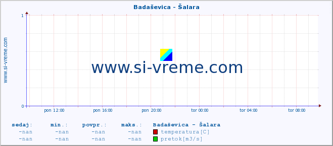 POVPREČJE :: Badaševica - Šalara :: temperatura | pretok | višina :: zadnji dan / 5 minut.