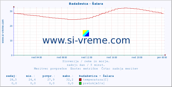 POVPREČJE :: Badaševica - Šalara :: temperatura | pretok | višina :: zadnji dan / 5 minut.