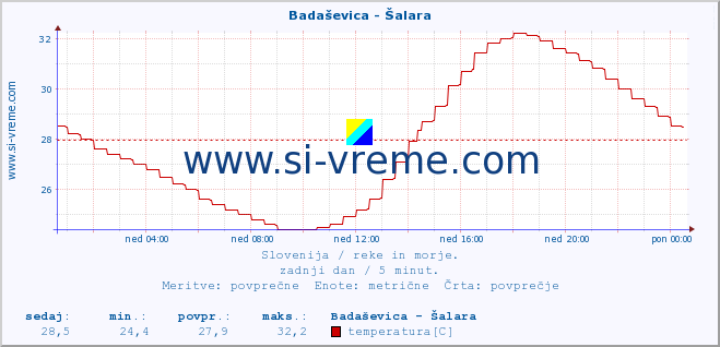 POVPREČJE :: Badaševica - Šalara :: temperatura | pretok | višina :: zadnji dan / 5 minut.