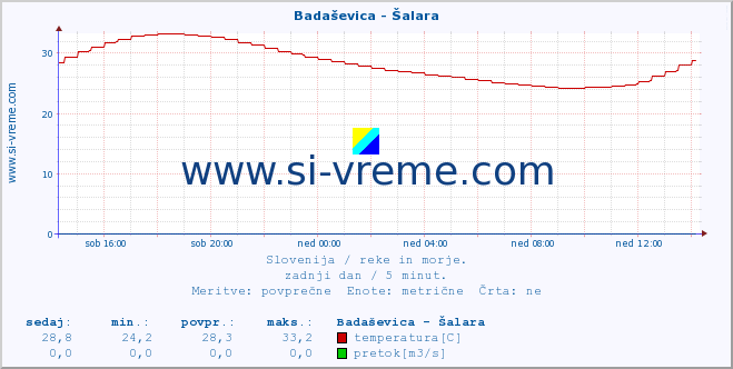 POVPREČJE :: Badaševica - Šalara :: temperatura | pretok | višina :: zadnji dan / 5 minut.