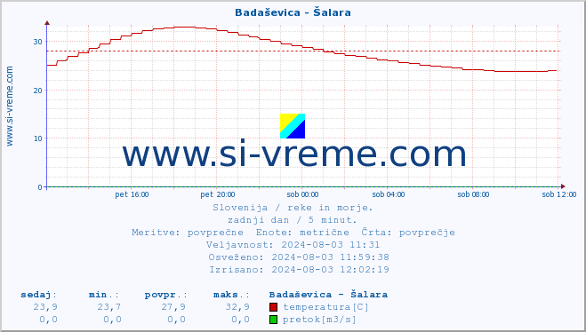 POVPREČJE :: Badaševica - Šalara :: temperatura | pretok | višina :: zadnji dan / 5 minut.