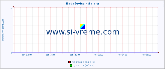 POVPREČJE :: Badaševica - Šalara :: temperatura | pretok | višina :: zadnji dan / 5 minut.