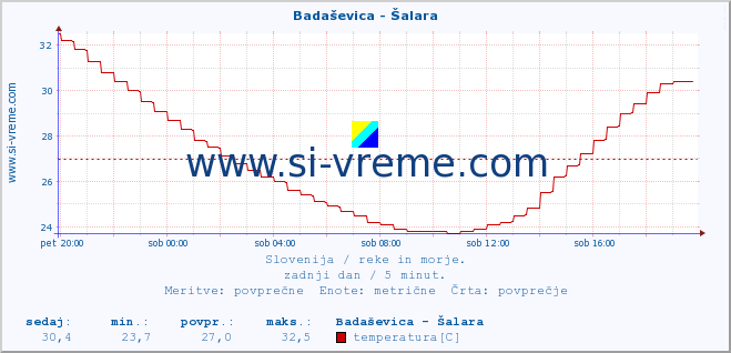 POVPREČJE :: Badaševica - Šalara :: temperatura | pretok | višina :: zadnji dan / 5 minut.