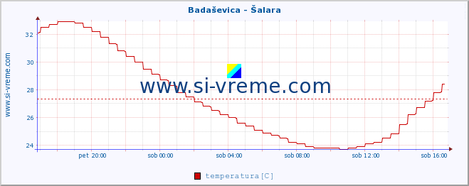 POVPREČJE :: Badaševica - Šalara :: temperatura | pretok | višina :: zadnji dan / 5 minut.