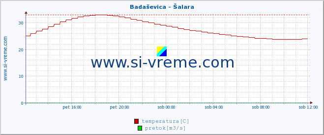 POVPREČJE :: Badaševica - Šalara :: temperatura | pretok | višina :: zadnji dan / 5 minut.