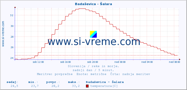 POVPREČJE :: Badaševica - Šalara :: temperatura | pretok | višina :: zadnji dan / 5 minut.