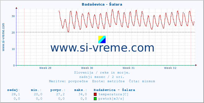 POVPREČJE :: Badaševica - Šalara :: temperatura | pretok | višina :: zadnji mesec / 2 uri.