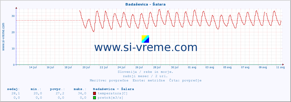 POVPREČJE :: Badaševica - Šalara :: temperatura | pretok | višina :: zadnji mesec / 2 uri.