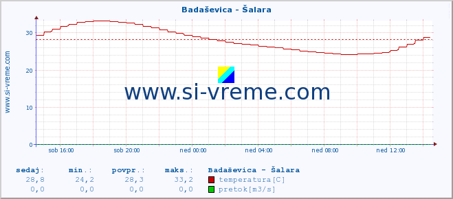 POVPREČJE :: Badaševica - Šalara :: temperatura | pretok | višina :: zadnji dan / 5 minut.