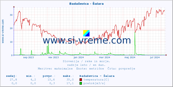 POVPREČJE :: Badaševica - Šalara :: temperatura | pretok | višina :: zadnje leto / en dan.