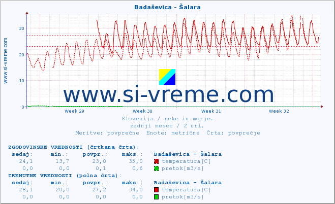 POVPREČJE :: Badaševica - Šalara :: temperatura | pretok | višina :: zadnji mesec / 2 uri.