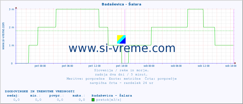 POVPREČJE :: Badaševica - Šalara :: temperatura | pretok | višina :: zadnja dva dni / 5 minut.