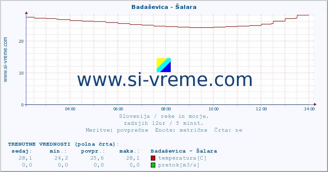 POVPREČJE :: Badaševica - Šalara :: temperatura | pretok | višina :: zadnji dan / 5 minut.