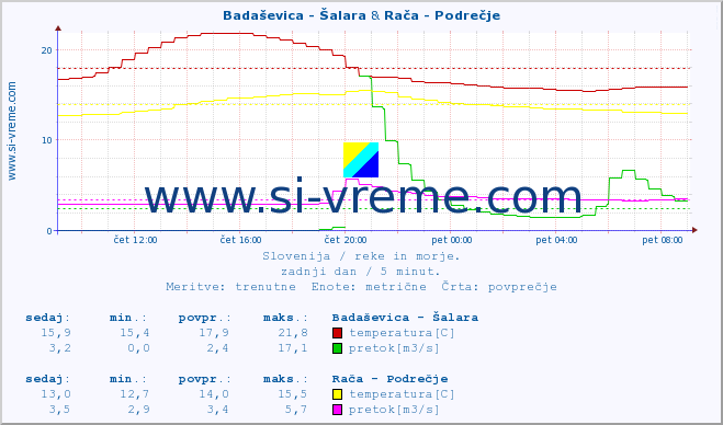 POVPREČJE :: Badaševica - Šalara & Rača - Podrečje :: temperatura | pretok | višina :: zadnji dan / 5 minut.