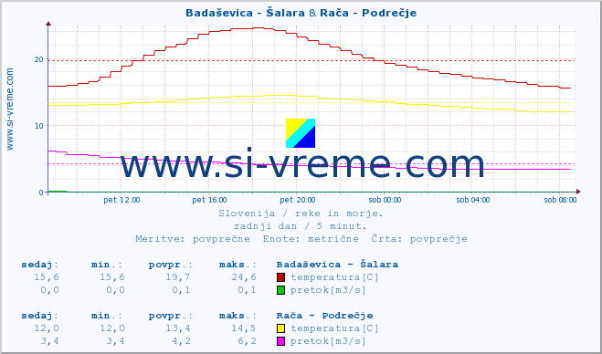 POVPREČJE :: Badaševica - Šalara & Rača - Podrečje :: temperatura | pretok | višina :: zadnji dan / 5 minut.