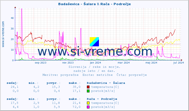 POVPREČJE :: Badaševica - Šalara & Rača - Podrečje :: temperatura | pretok | višina :: zadnje leto / en dan.