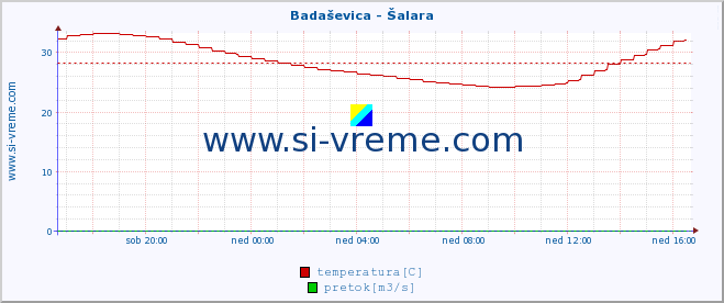 POVPREČJE :: Badaševica - Šalara :: temperatura | pretok | višina :: zadnji dan / 5 minut.