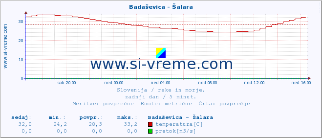 POVPREČJE :: Badaševica - Šalara :: temperatura | pretok | višina :: zadnji dan / 5 minut.