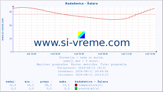 POVPREČJE :: Badaševica - Šalara :: temperatura | pretok | višina :: zadnji dan / 5 minut.