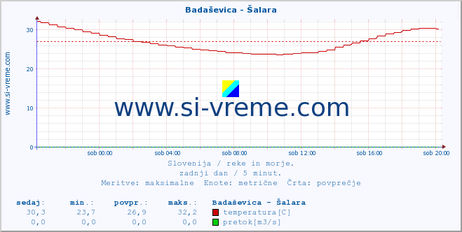 POVPREČJE :: Badaševica - Šalara :: temperatura | pretok | višina :: zadnji dan / 5 minut.