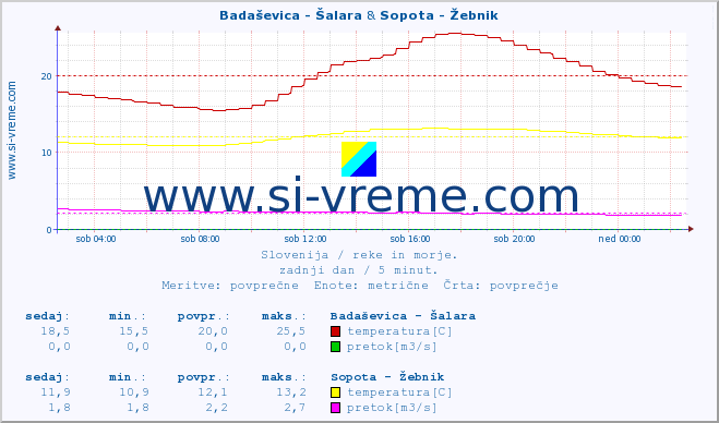 POVPREČJE :: Badaševica - Šalara & Sopota - Žebnik :: temperatura | pretok | višina :: zadnji dan / 5 minut.