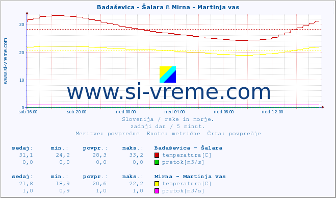 POVPREČJE :: Badaševica - Šalara & Mirna - Martinja vas :: temperatura | pretok | višina :: zadnji dan / 5 minut.